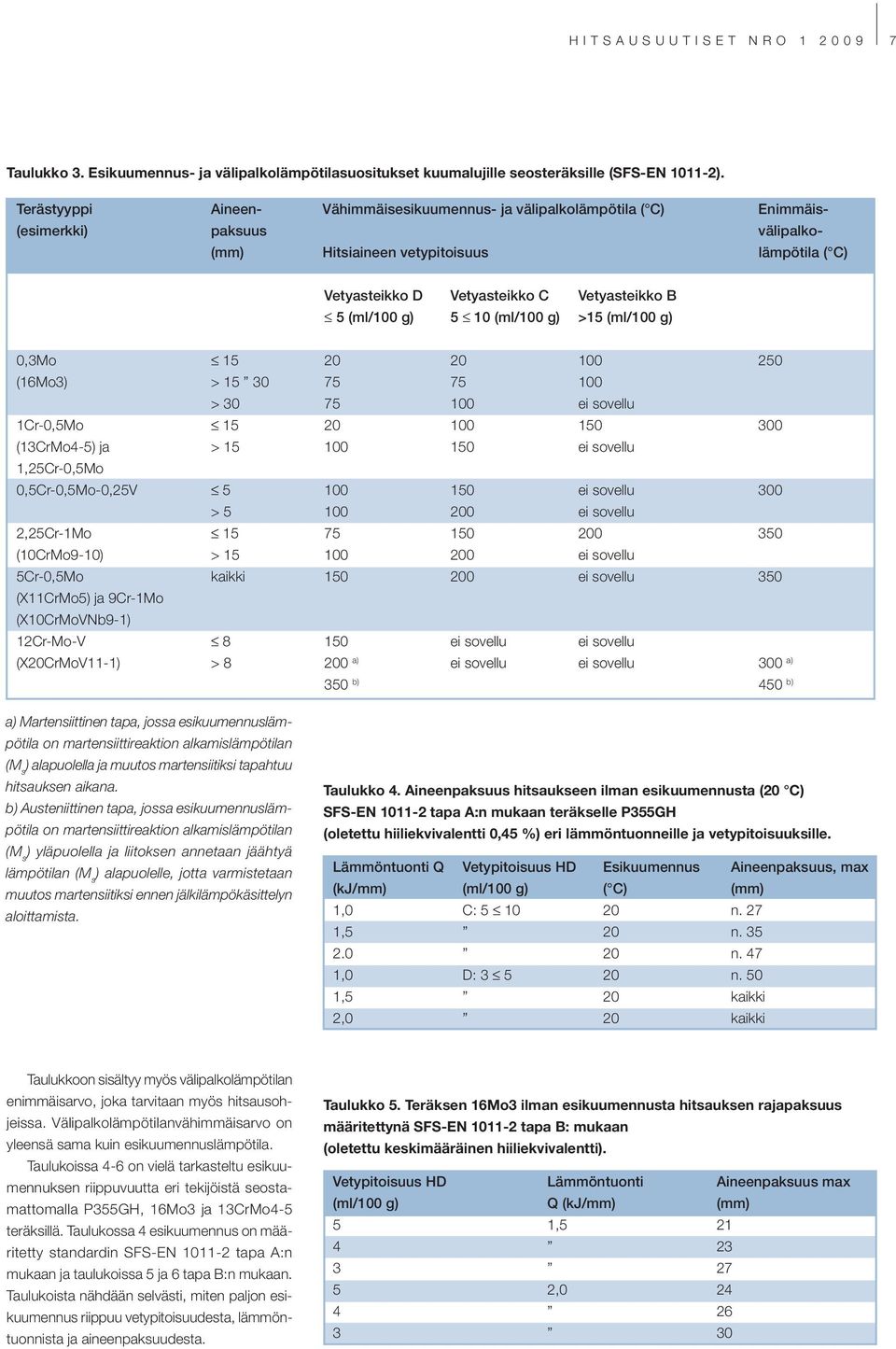 B 5 (ml/100 g) 5 10 (ml/100 g) >15 (ml/100 g) 0,3Mo 15 20 20 100 250 (16Mo3) > 15 30 75 75 100 > 30 75 100 ei sovellu 1Cr-0,5Mo 15 20 100 150 300 (13CrMo4-5) ja > 15 100 150 ei sovellu 1,25Cr-0,5Mo