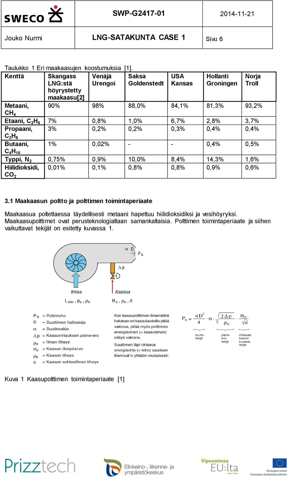 6,7% 2,8% 3,7% Propaani, 3% 0,2% 0,2% 0,3% 0,4% 0,4% C 3 H 8 Butaani, 1% 0,02% - - 0,4% 0,5% C 4 H 10 Typpi, N 2 0,75% 0,9% 10,0% 8,4% 14,3% 1,6% Hiilidioksidi, CO 2 0,01% 0,1% 0,8% 0,8% 0,9% 0,6% 3.