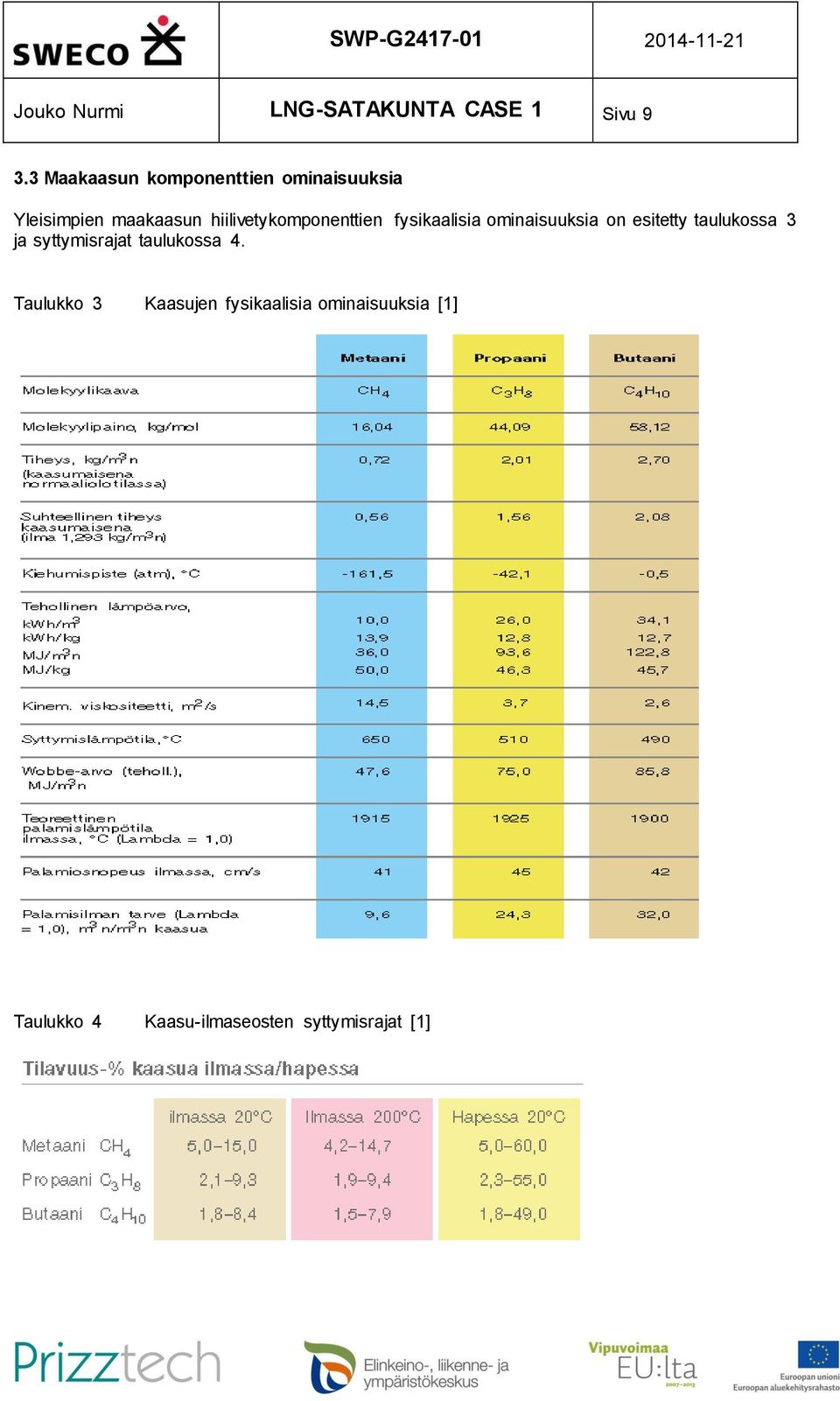 hiilivetykomponenttien fysikaalisia ominaisuuksia on esitetty taulukossa 3