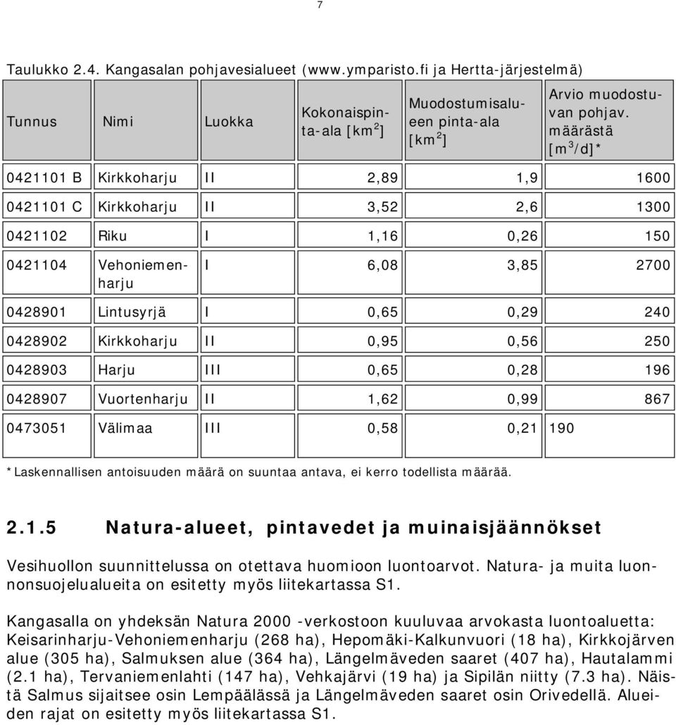 240 0428902 Kirkkoharju II 0,95 0,56 250 0428903 Harju III 0,65 0,28 196 0428907 Vuortenharju II 1,62 0,99 867 0473051 Välimaa III 0,58 0,21 190 *Laskennallisen antoisuuden määrä on suuntaa antava,