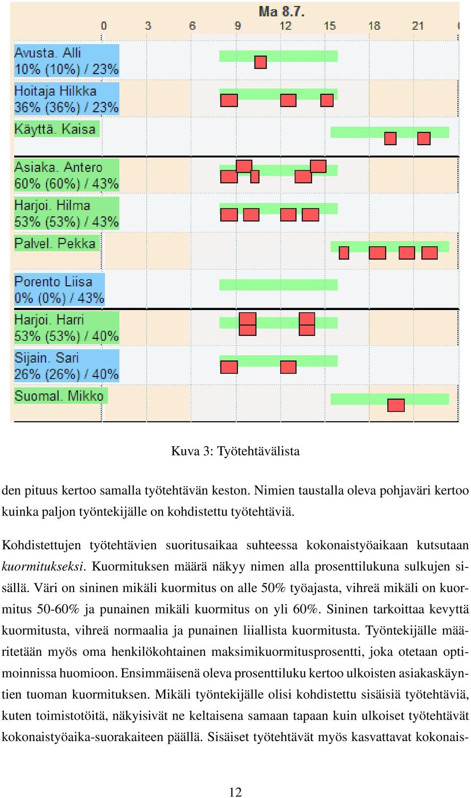 Väri on sininen mikäli kuormitus on alle % työajasta, vihreä mikäli on kuormitus -6% ja punainen mikäli kuormitus on yli 6%.