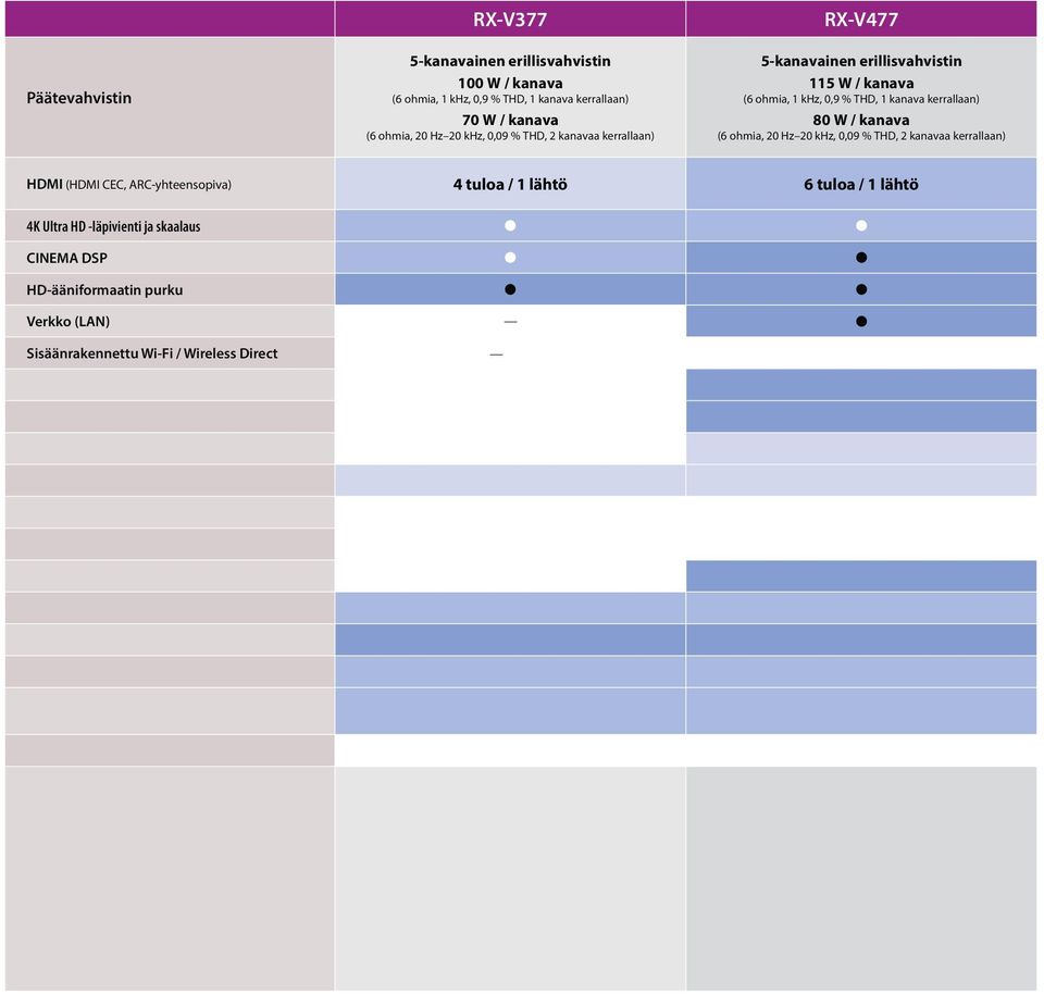 CEC, ARC-yhteensopiva) 4 tuloa / 1 lähtö 6 tuloa / 1 lähtö -läpivienti ja skaalaus (Läpivienti) CINEMA DSP (17 DSP-ohjelmaa) HD-ääniformaatin purku Verkko (LAN) Sisäänrakennettu Wi-Fi / Wireless