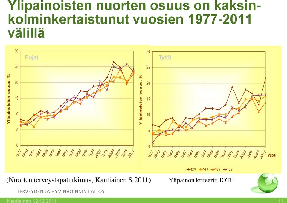 välillä Pojat Tytöt (Nuorten