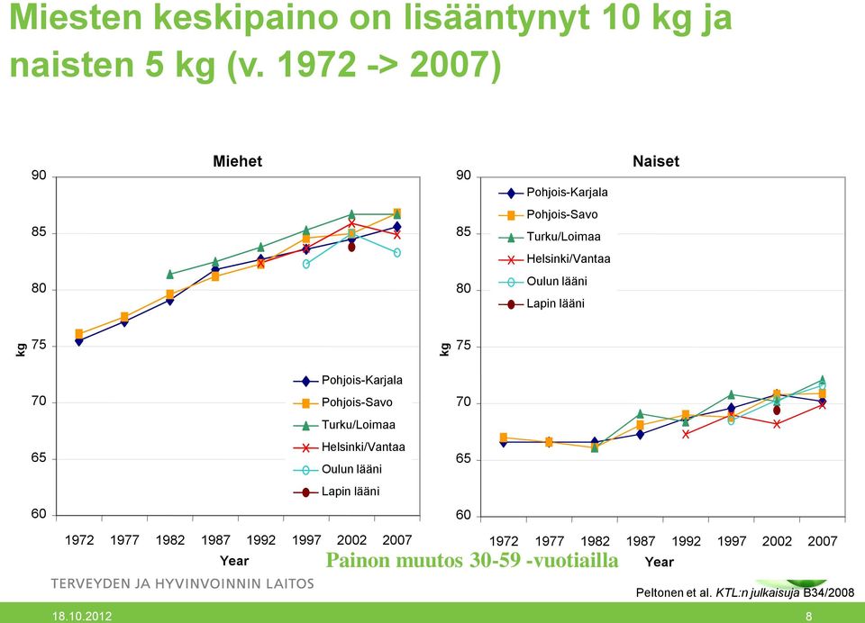 lääni Lapin lääni 75 75 70 65 60 1972 1977 1982 1987 1992 1997 2002 2007 Year Pohjois-Karjala Pohjois-Savo 70