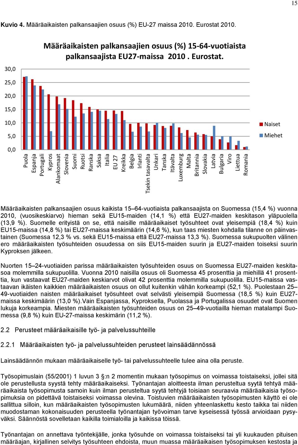 25,0 20,0 15,0 10,0 5,0 Naiset Miehet 0,0 Puola Espanja Portugali Kypros Alankomaat Slovenia Suomi Ruotsi Ranska Saksa Italia EU 27 Kreikka Belgia Irlanti Tsekin tasavalta Unkari Tanska Itävalta