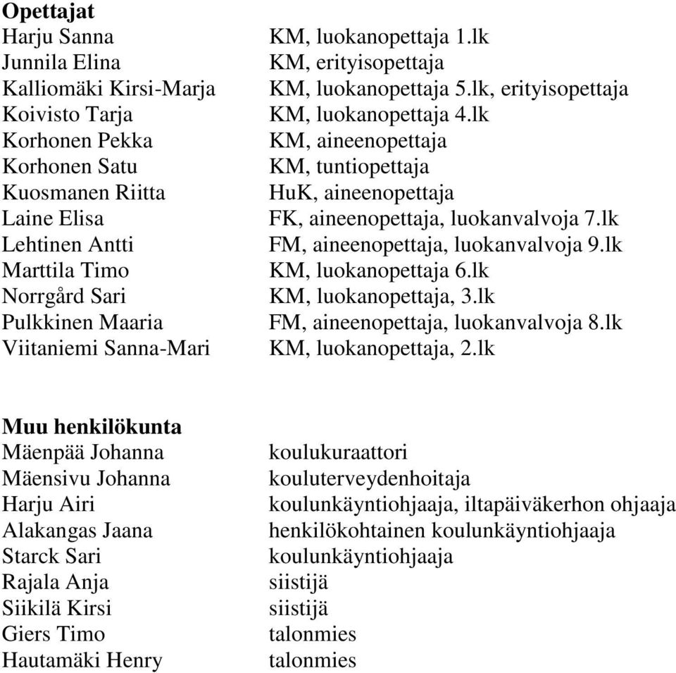 lk KM, aineenopettaja KM, tuntiopettaja HuK, aineenopettaja FK, aineenopettaja, luokanvalvoja 7.lk FM, aineenopettaja, luokanvalvoja 9.lk KM, luokanopettaja 6.lk KM, luokanopettaja, 3.