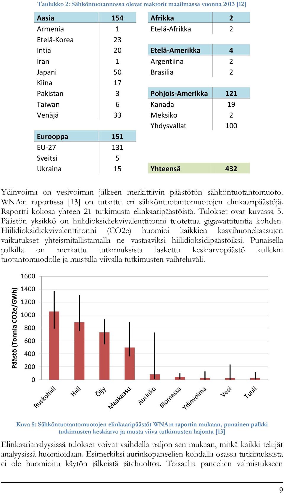 vesivoiman jälkeen merkittävin päästötön sähköntuotantomuoto. WNA:n raportissa [13] on tutkittu eri sähköntuotantomuotojen elinkaaripäästöjä. Raportti kokoaa yhteen 21 tutkimusta elinkaaripäästöistä.