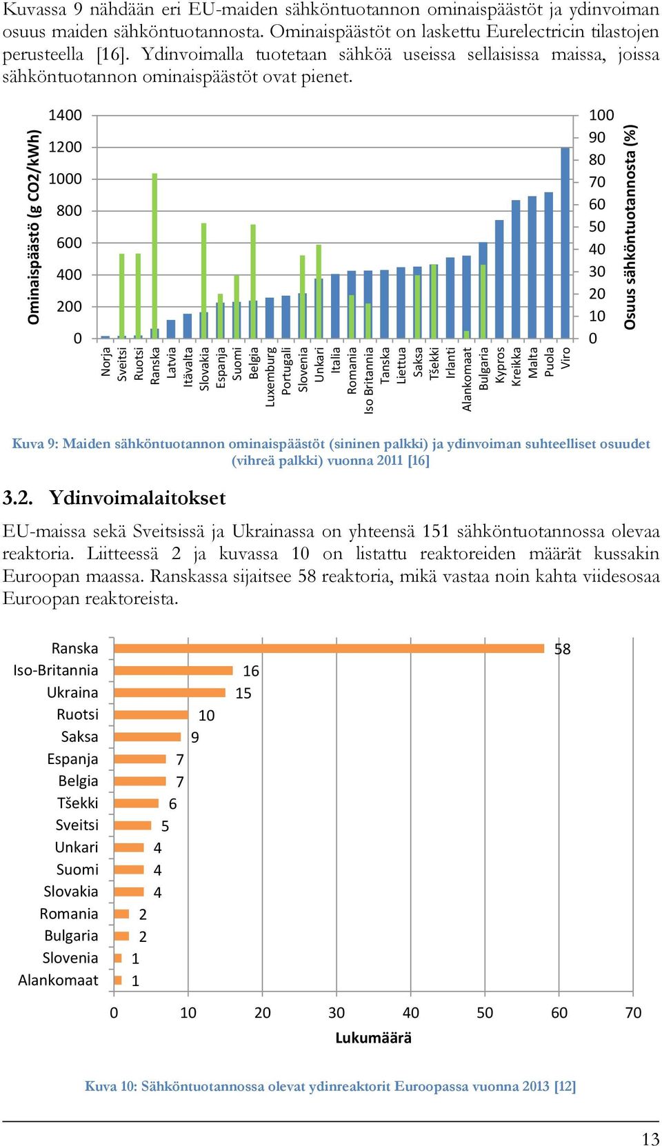 Ominaispäästöt on laskettu Eurelectricin tilastojen perusteella [16]. Ydinvoimalla tuotetaan sähköä useissa sellaisissa maissa, joissa sähköntuotannon ominaispäästöt ovat pienet.