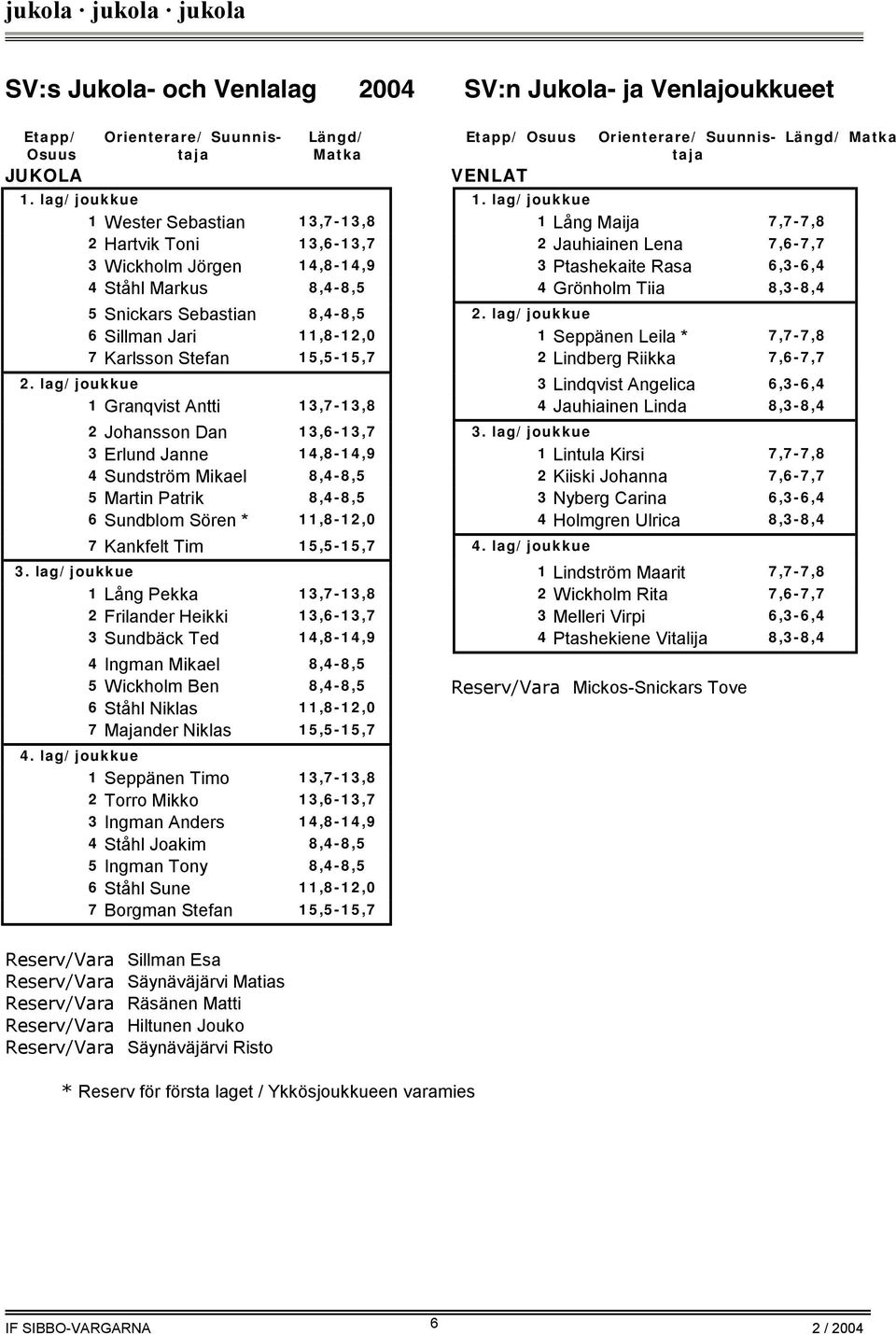 Ståhl Markus 8,4-8,5 4 Grönholm Tiia 8,3-8,4 5 Snickars Sebastian 8,4-8,5 2. lag/joukkue 6 Sillman Jari 11,8-12,0 1 Seppänen Leila * 7,7-7,8 7 Karlsson Stefan 15,5-15,7 2 Lindberg Riikka 7,6-7,7 2.