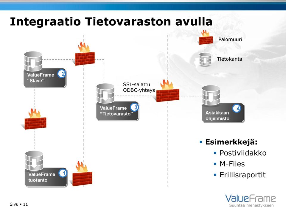 Tietovarasto 3 4 Asiakkaan ohjelmisto ValueFrame