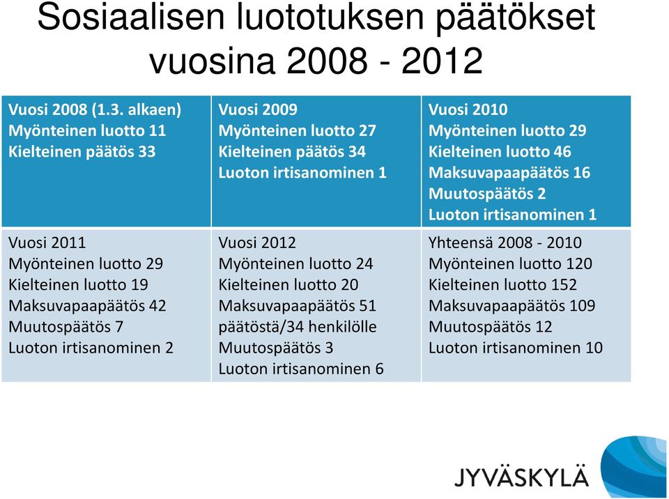 2009 Myönteinen luotto 27 Kielteinen päätös 34 Luoton irtisanominen 1 Vuosi 2012 Myönteinen luotto 24 Kielteinen luotto 20 Maksuvapaapäätös 51 päätöstä/34 henkilölle