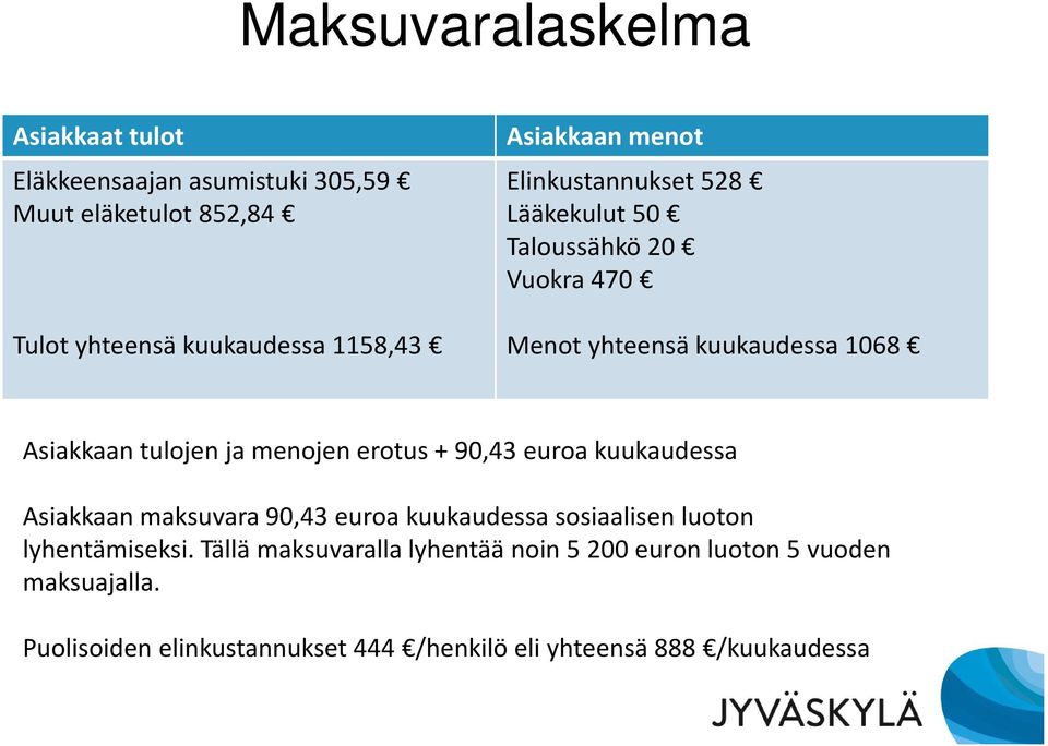 menojen erotus + 90,43 euroa kuukaudessa Asiakkaan maksuvara 90,43 euroa kuukaudessa sosiaalisen luoton lyhentämiseksi.