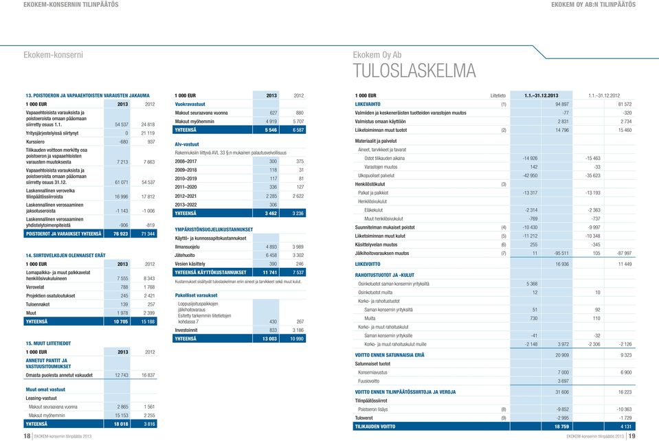 1. 54 537 24 818 Yritysjärjestelyissä siirtynyt 0 21 119 Kurssiero -680 937 Tilikauden voittoon merkitty osa poistoeron ja vapaaehtoisten varausten muutoksesta 7 213 7 663 Vapaaehtoisista varauksista