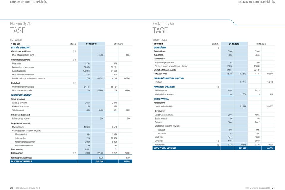 2012 pysyvät vastaavat Aineettomat hyödykkeet (10) Muut pitkävaikutteiset menot 1 382 1 851 Aineelliset hyödykkeet (10) Maa-alueet 1 798 1 870 Rakennukset ja rakennelmat 37 630 33 291 Koneet ja