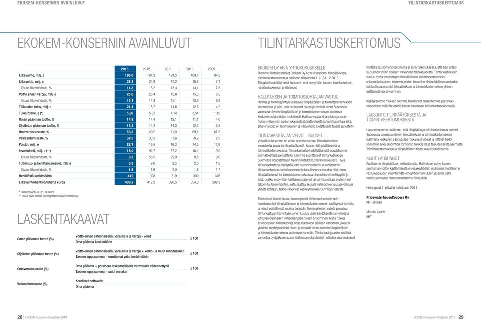 e 21,1 18,7 14,6 12,5 4,2 Tulos/osake, e (*) 5,99 5,32 4,14 3,54 1,18 Oman pääoman tuotto, % 14,9 14,4 12,1 11,1 4,0 Sijoitetun pääoman tuotto, % 13,2 14,4 14,3 12,3 5,5 Omavaraisuusaste, % 53,5 49,2