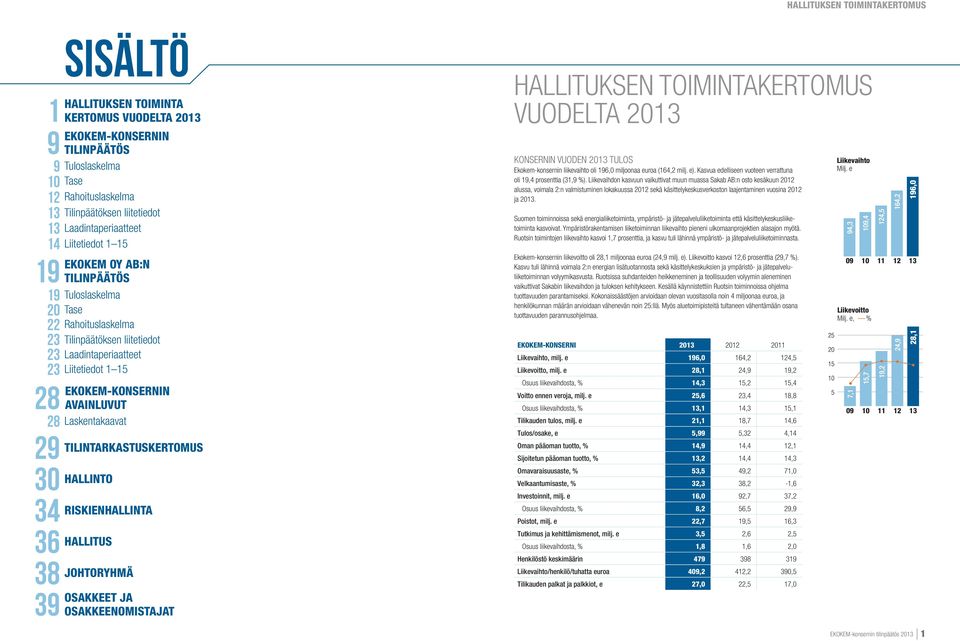 Ekokem-konsernin avainluvut 28 Laskentakaavat 29 tilintarkastuskertomus 30 Hallinto 34 Riskienhallinta 36 Hallitus 38 Johtoryhmä 39 osakkeet ja Osakkeenomistajat Hallituksen toimintakertomus vuodelta