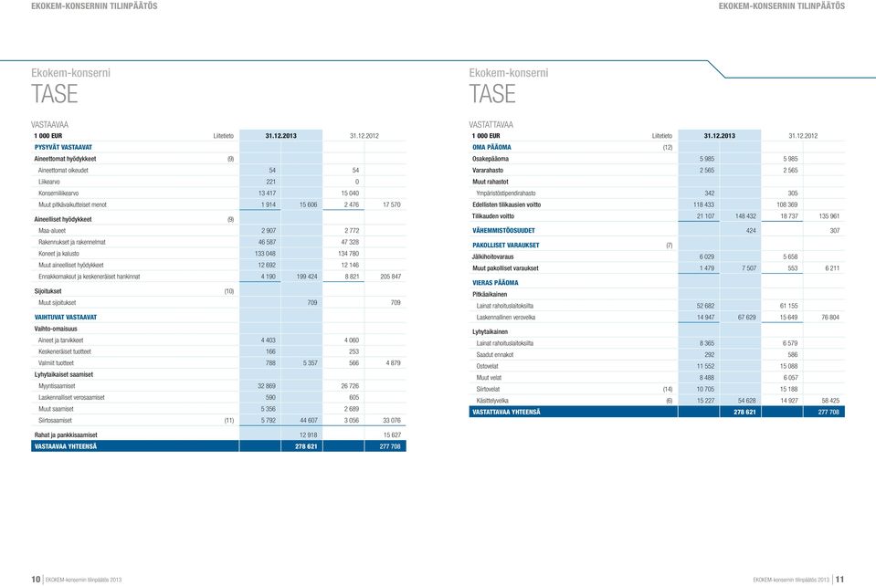 2012 pysyvät vastaavat Aineettomat hyödykkeet (9) Aineettomat oikeudet 54 54 Liikearvo 221 0 Konserniliikearvo 13 417 15 040 Muut pitkävaikutteiset menot 1 914 15 606 2 476 17 570 Aineelliset