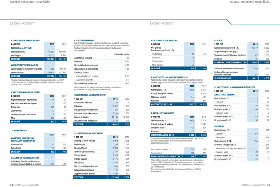 11 500 Muu liikevaihto 184 625 152 681 yhteensä 195 994 164 181 Pitkäaikaishankkeiden tilikaudelle ja aiemmin tuotoksi kirjattu määrä on 16 717 (16 072) tuhatta euroa.