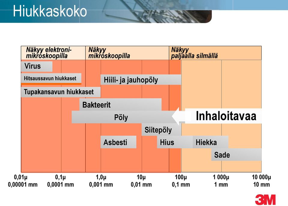 Asbesti Siitepöly Hius Näkyy paljaalla silmällä Inhaloitavaa Hiekka Sade 0,01μ