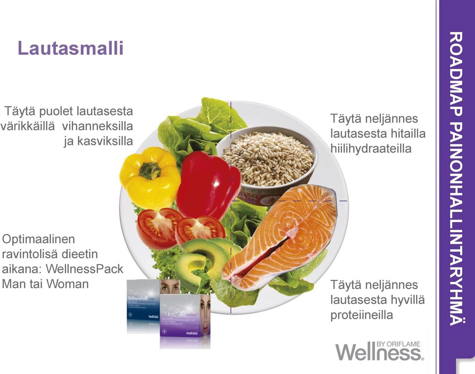 WellnessPack Man tai Woman Täytä neljännes lautasesta