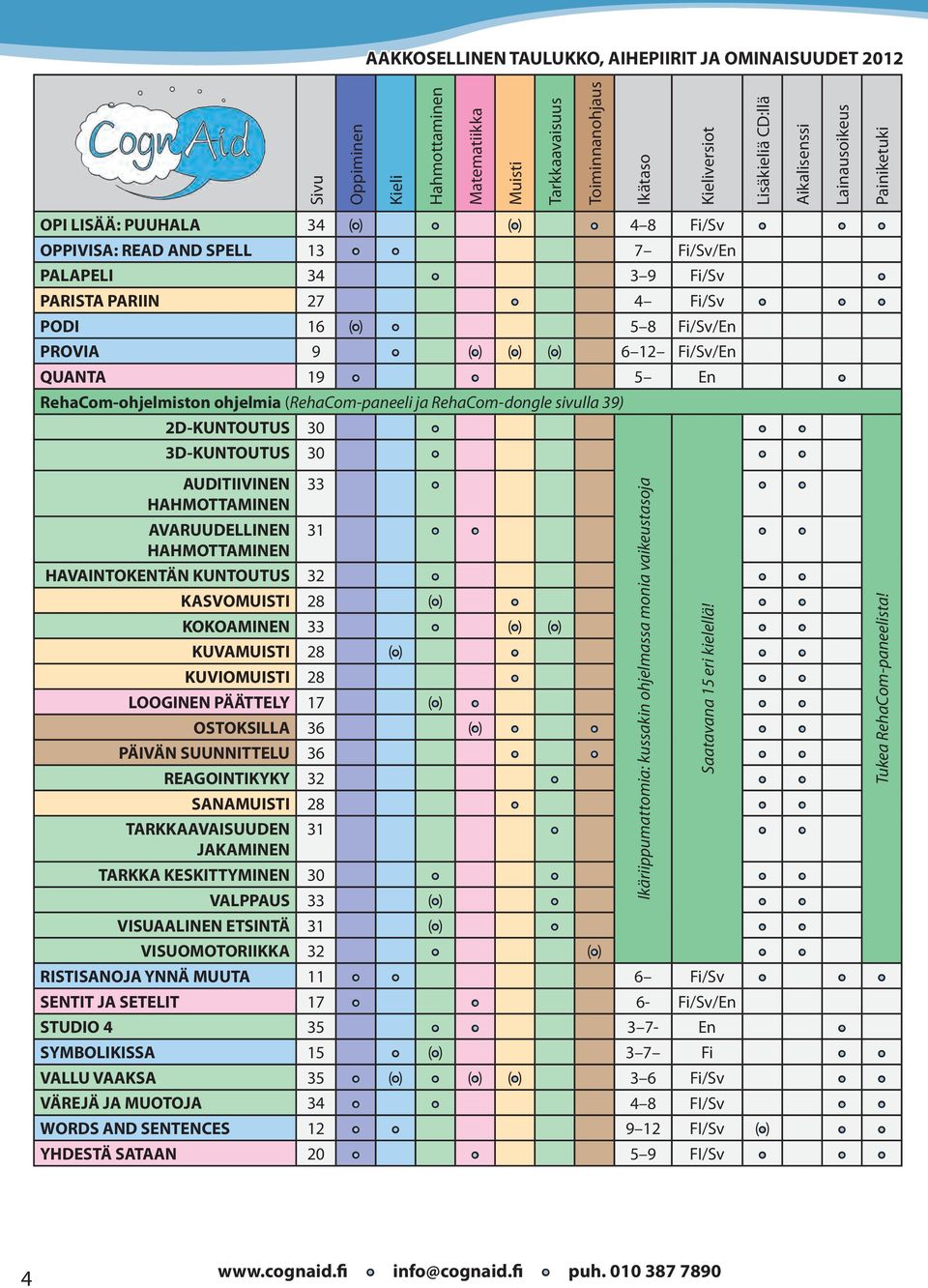 6 12 Fi/Sv/En QUANTA 19 5 En RehaCom-ohjelmiston ohjelmia (RehaCom-paneeli ja RehaCom-dongle sivulla 39) 2D-KUNTOUTUS 30 3D-KUNTOUTUS 30 AUDITIIVINEN 33 HAHMOttAMINEN AVARUUDELLINEN 31 HAHMOttAMINEN