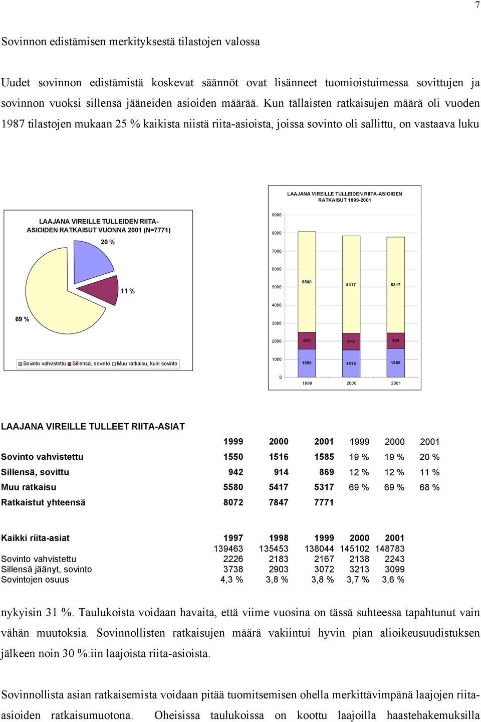 RATKAISUT 1999-2001 LAAJANA VIREILLE TULLEIDEN RIITA- ASIOIDEN RATKAISUT VUONNA 2001 (N=7771) 20 % 9000 8000 7000 6000 11 % 5000 5580 5417 5317 4000 69 % 3000 2000 942 914 869 Sovinto vahvistettu