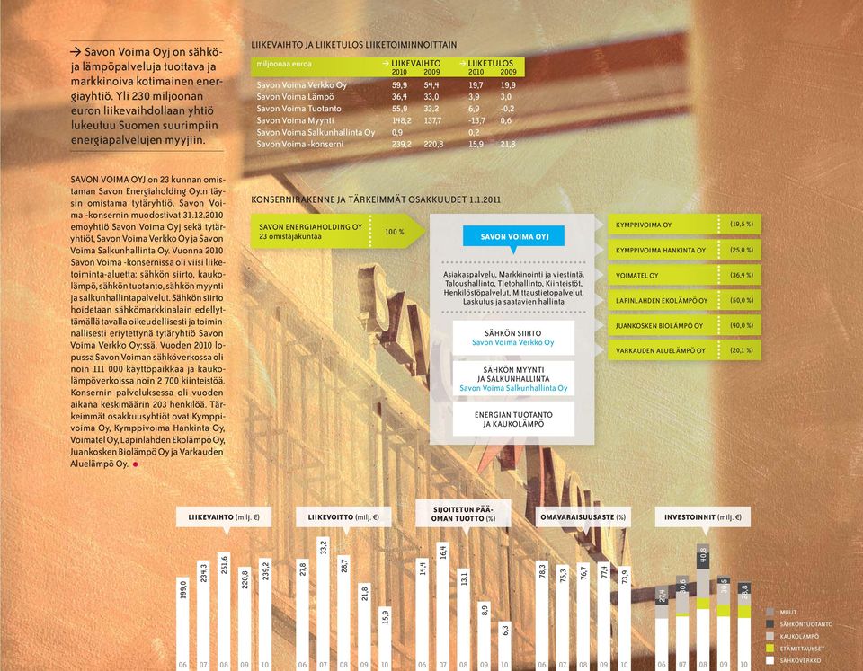 Tuotanto 55,9 33,2 6,9-0,2 Savon Voima Myynti 148,2 137,7-13,7 0,6 Savon Voima Salkunhallinta Oy 0,9 0,2 Savon Voima -konserni 239,2 220,8 15,9 21,8 SAVON VOIMA OYJ on 23 kunnan omistaman Savon