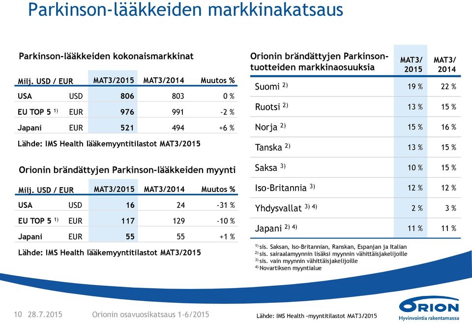 Parkinson-lääkkeiden myynti Milj.