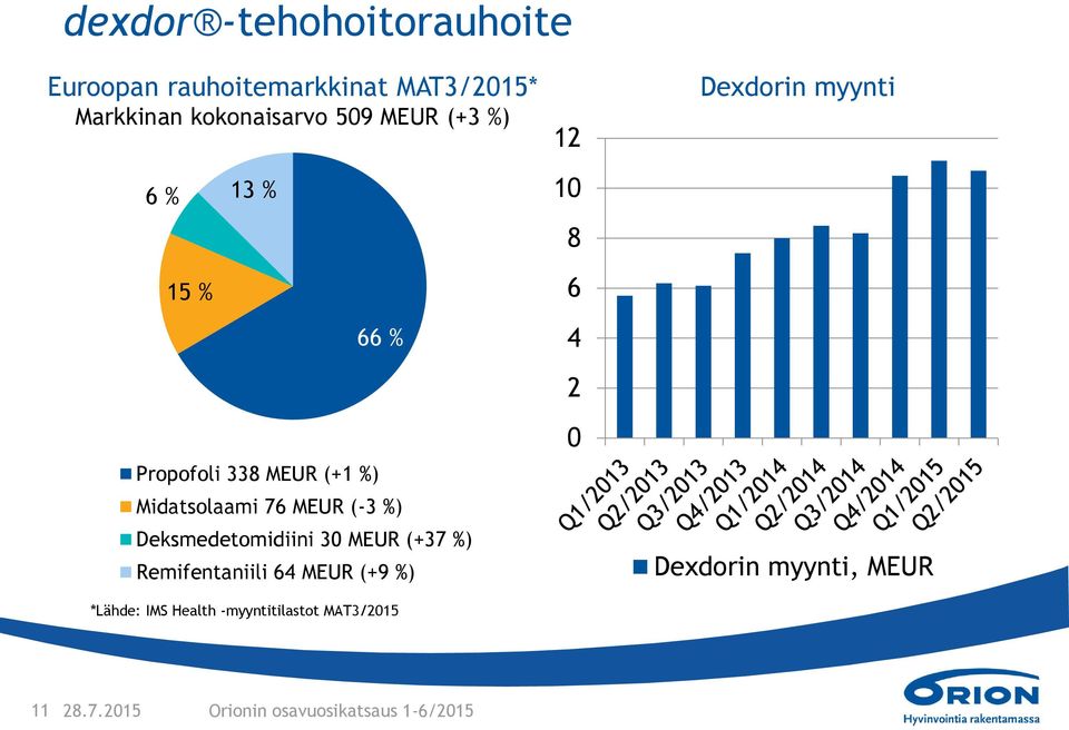 Deksmedetomidiini 30 MEUR (+37 %) Remifentaniili 64 MEUR (+9 %) *Lähde: IMS Health