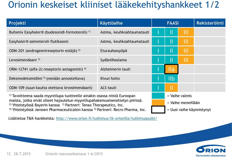 antagonisti) 4) Alzheimerin tauti I IIa Deksmedetomidiini 5) (nenään annosteltava) Kivun hoito I IIb ODM-109 (suun kautta otettava levosimendaani) ALS-tauti I II 1) Tavoitteena saada myyntilupa