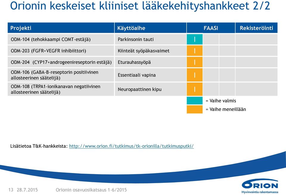 positiivinen allosteerinen säätelijä) ODM-108 (TRPA1-ionikanavan negatiivinen allosteerinen säätelijä) Essentiaali vapina Neuropaattinen kipu I I =