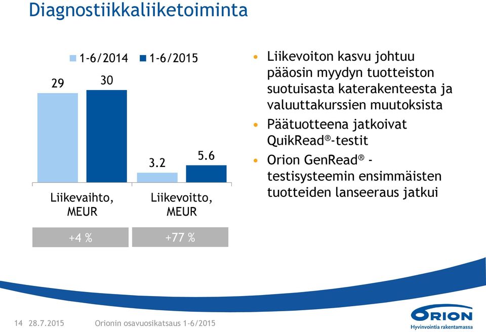 2 5.6 Liikevoitto, MEUR +4 % +77 % Päätuotteena jatkoivat QuikRead -testit Orion GenRead -