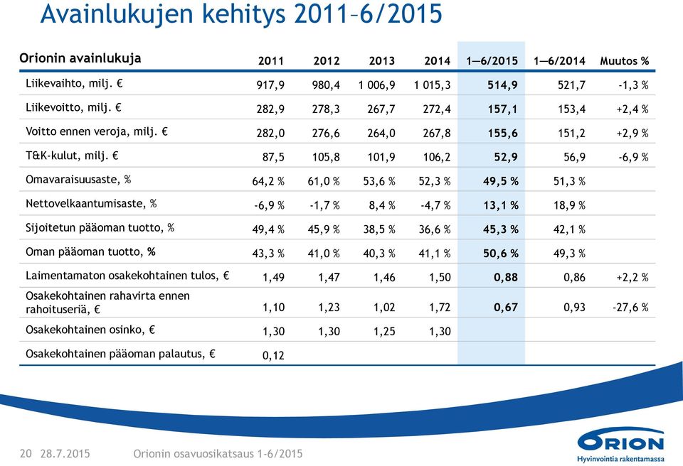 87,5 105,8 101,9 106,2 52,9 56,9-6,9 % Omavaraisuusaste, % 64,2 % 61,0 % 53,6 % 52,3 % 49,5 % 51,3 % Nettovelkaantumisaste, % -6,9 % -1,7 % 8,4 % -4,7 % 13,1 % 18,9 % Sijoitetun pääoman tuotto, %