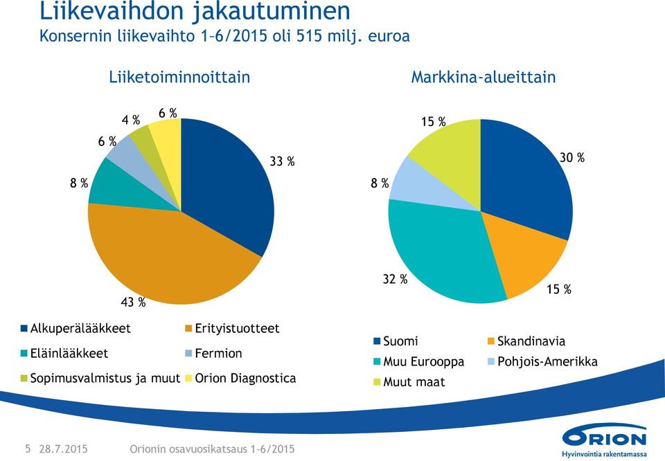 15 % Alkuperälääkkeet Eläinlääkkeet Sopimusvalmistus ja muut Erityistuotteet Fermion Orion