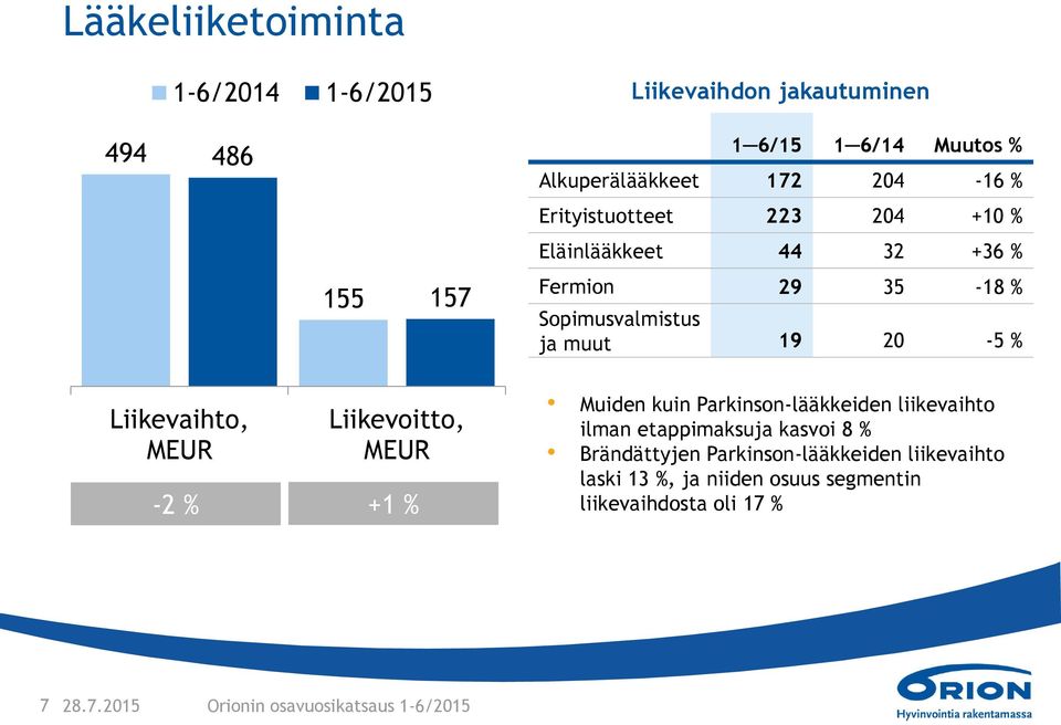 Liikevaihto, MEUR Liikevoitto, MEUR -2 % +1 % Muiden kuin Parkinson-lääkkeiden liikevaihto ilman etappimaksuja kasvoi 8 %