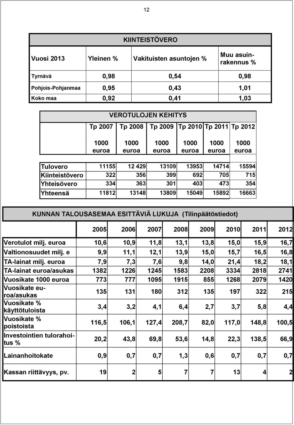 363 301 403 473 354 Yhteensä 11812 13148 13809 15049 15892 16663 KUNNAN TALOUSASEMAA ESITTÄVIÄ LUKUJA (Tilinpäätöstiedot) 2005 2006 2007 2008 2009 2010 2011 2012 Verotulot milj.