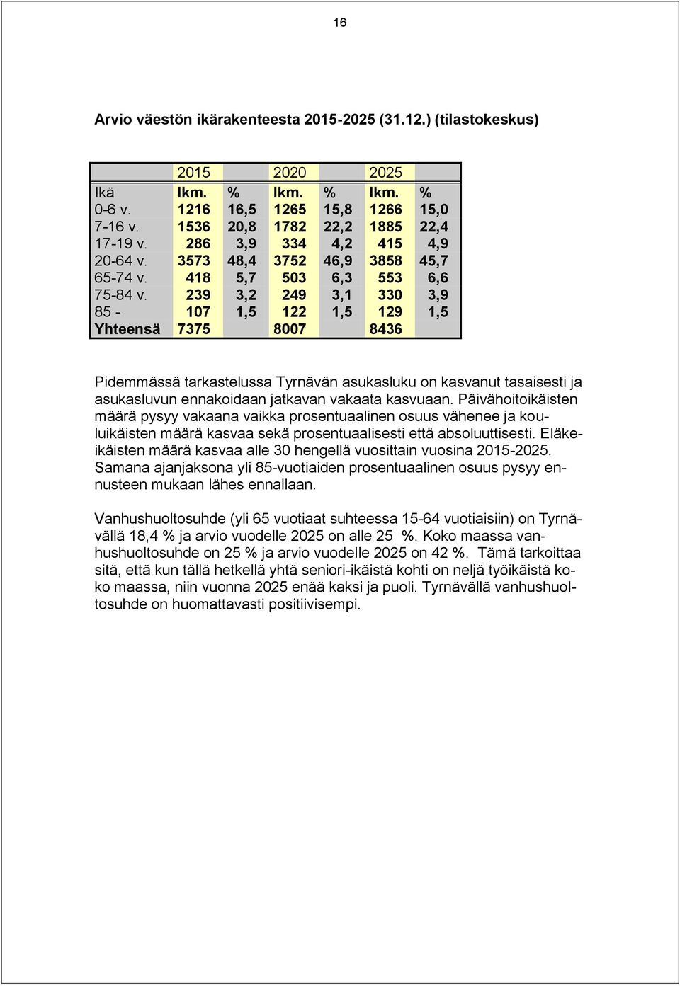 239 3,2 249 3,1 330 3,9 85-107 1,5 122 1,5 129 1,5 Yhteensä 7375 8007 8436 Pidemmässä tarkastelussa Tyrnävän asukasluku on kasvanut tasaisesti ja asukasluvun ennakoidaan jatkavan vakaata kasvuaan.