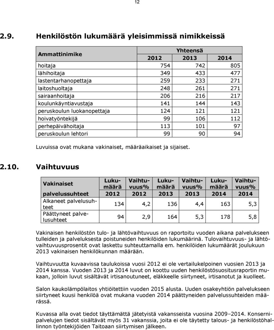 sairaanhoitaja 206 216 217 koulunkäyntiavustaja 141 144 143 peruskoulun luokanopettaja 124 121 121 hoivatyöntekijä 99 106 112 perhepäivähoitaja 113 101 97 peruskoulun lehtori 99 90 94 Luvuissa ovat