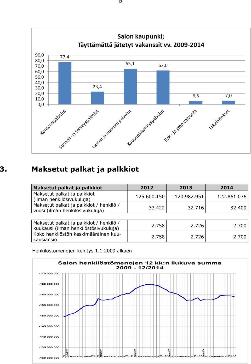 076 Maksetut palkat ja palkkiot / henkilö / vuosi (ilman henkilösivukuluja) 33.422 32.716 32.