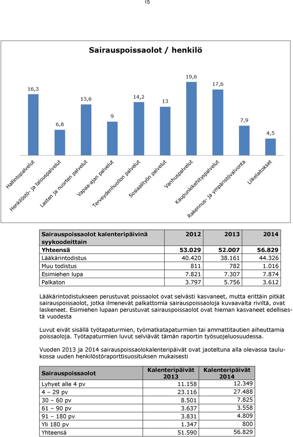 612 Lääkärintodistukseen perustuvat poissaolot ovat selvästi kasvaneet, mutta erittäin pitkät sairauspoissaolot, jotka ilmenevät palkattomia sairauspoissaoloja kuvaavalta riviltä, ovat laskeneet.