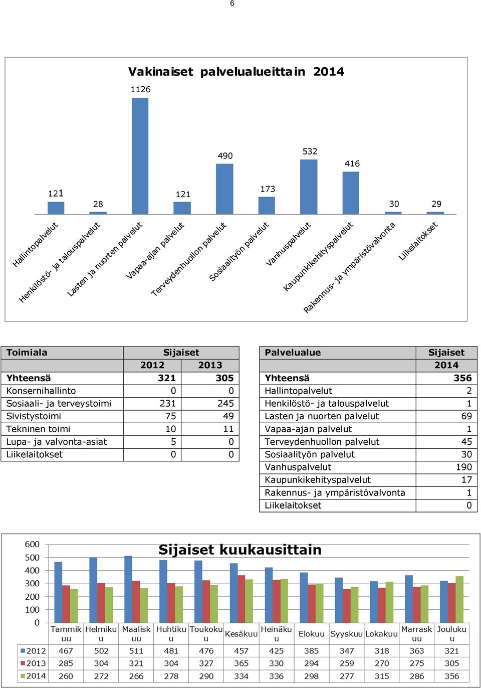 Sivistystoimi 75 49 Lasten ja nuorten palvelut 69 Tekninen toimi 10 11 Vapaa-ajan palvelut 1 Lupa- ja valvonta-asiat 5 0 Terveydenhuollon