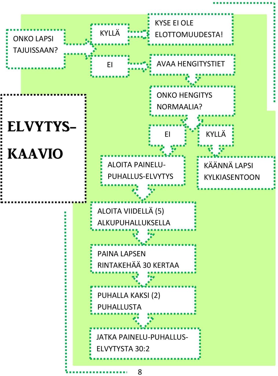 EI ALOITA PAINELU- PUHALLUS-ELVYTYS KYLLÄ KÄÄNNÄ LAPSI KYLKIASENTOON ALOITA