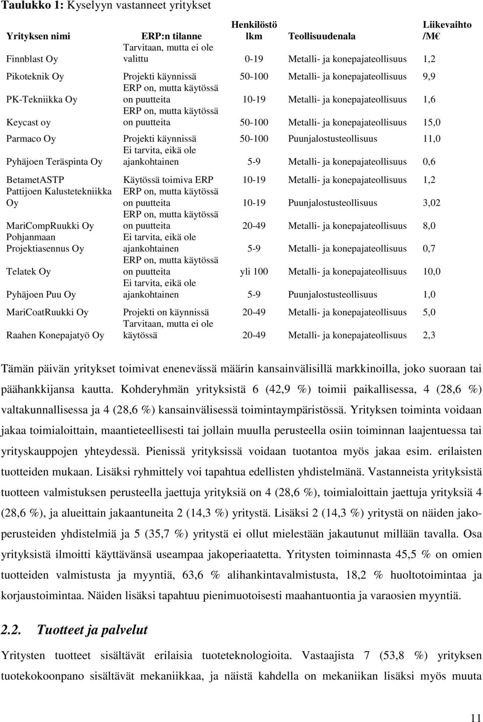 puutteita 50-100 Metalli- ja konepajateollisuus 15,0 Parmaco Oy Projekti käynnissä 50-100 Puunjalostusteollisuus 11,0 Ei tarvita, eikä ole Pyhäjoen Teräspinta Oy ajankohtainen 5-9 Metalli- ja