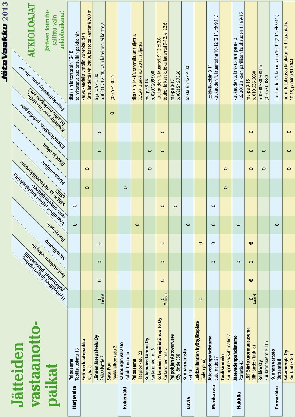 ongelmajätteet) Sähkö- ja elektroniikkaromu (SER) Haravointijäte Risut ja oksat Käsittelemätön, puhdas puu Käsitelty puu (maalattu, lakattu, purkupuu ym.