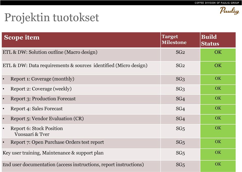 OK Report 4: Sales Forecast SG4 OK Report 5: Vendor Evaluation (CR) SG4 OK Report 6: Stock Position Vuosaari & Tver Report 7: Open Purchase