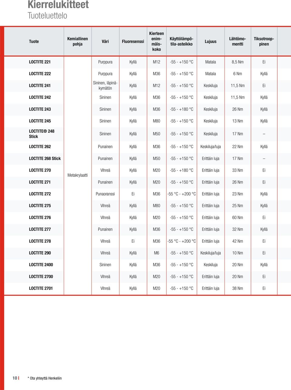 Sininen Kyllä M36-55 - +180 C Keskiluja 26 Nm Kyllä 245 Sininen Kyllä M80-55 - +150 C Keskiluja 13 Nm Kyllä 248 Stick Sininen Kyllä M50-55 - +150 C Keskiluja 17 Nm 262 Punainen Kyllä M36-55 - +150 C