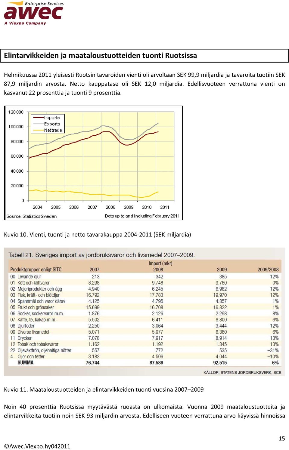 Vienti, tuonti ja netto tavarakauppa 2004-2011 (SEK miljardia) Kuvio 11.