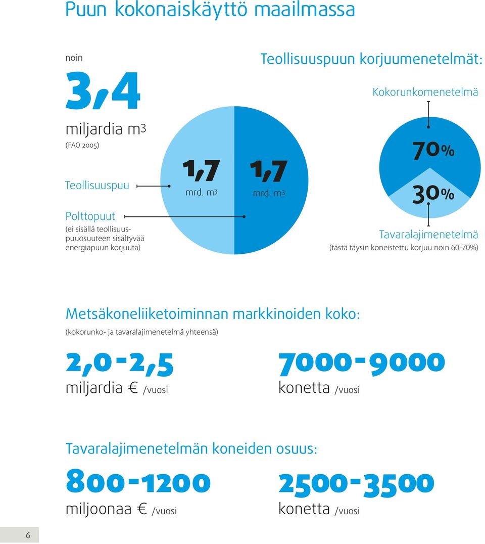 m 3 70% 30% Polttopuut (ei sisällä teollisuuspuuosuuteen sisältyvää energiapuun korjuuta) Tavaralajimenetelmä (tästä täysin