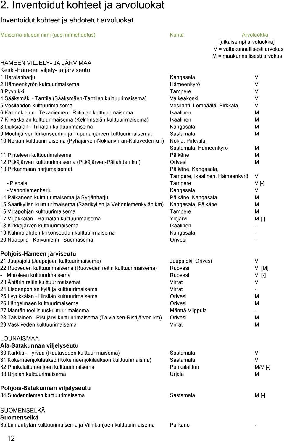 Tarttila (Sääksmäen-Tarttilan kulttuurimaisema) Valkeakoski V 5 Vesilahden kulttuurimaisema Vesilahti, Lempäälä, Pirkkala V 6 Kallionkielen Tevaniemen Riitialan kulttuurimaisema Ikaalinen m 7