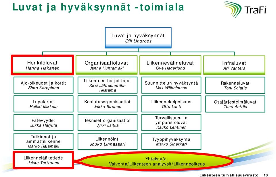 Sironen Liikennekelpoisuus Otto Lahti Osajärjestelmäluvat Tomi Anttila Pätevyydet Jukka Harjula Tekniset organisaatiot Jyrki Laitila Turvallisuus- ja ympäristöluvat Kauko Lehtinen Tutkinnot ja